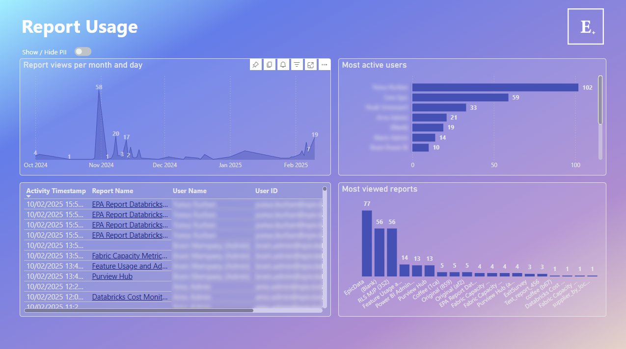 report usage